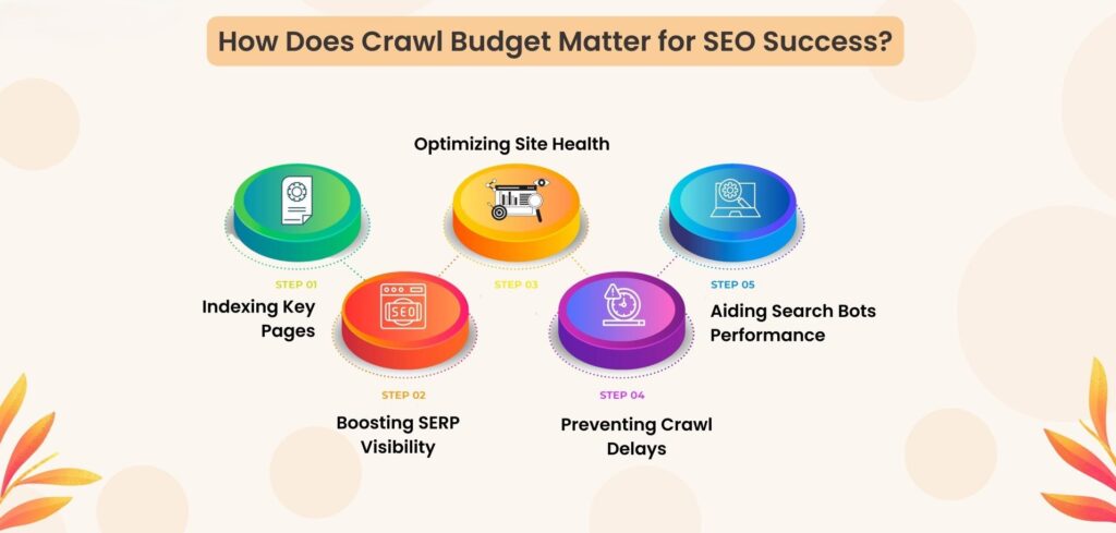 how Googlebot crawls and indexes website page using crawl budget