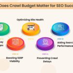 how Googlebot crawls and indexes website page using crawl budget