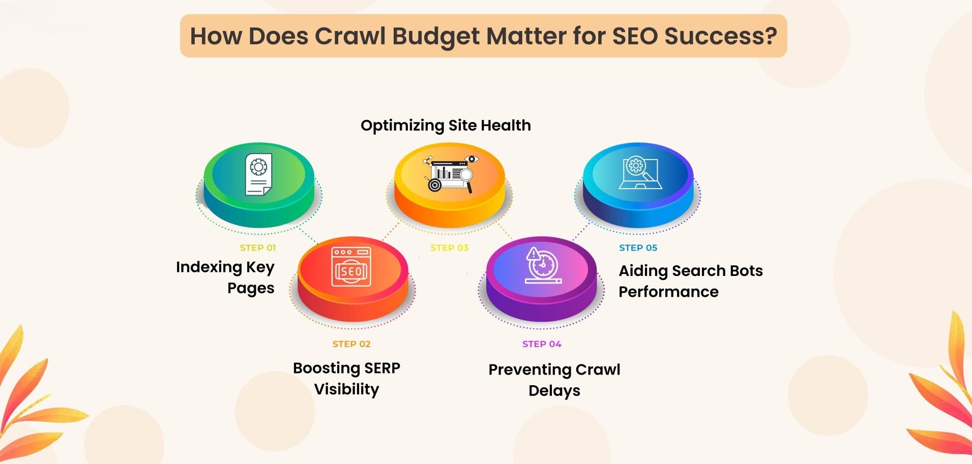 how Googlebot crawls and indexes website page using crawl budget