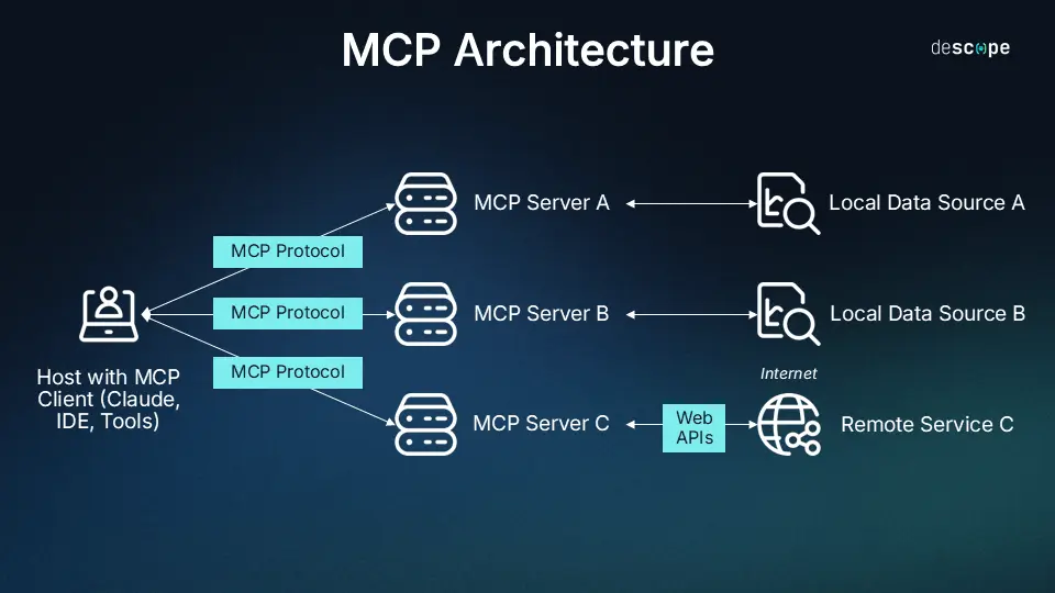 MCP Model Context Protocol AI Artificial intelligence